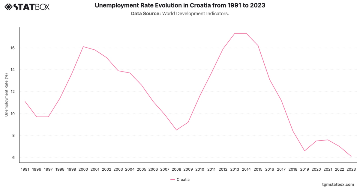 Unemployment Rate Evolution in Croatia from 1991 to 2023|Chart|TGM StatBox