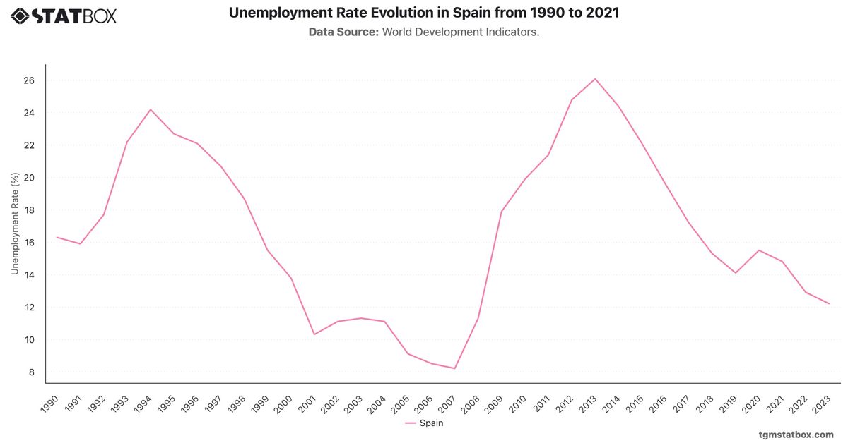Unemployment Rate Evolution in Spain from 1990 to 2021|Chart|TGM StatBox