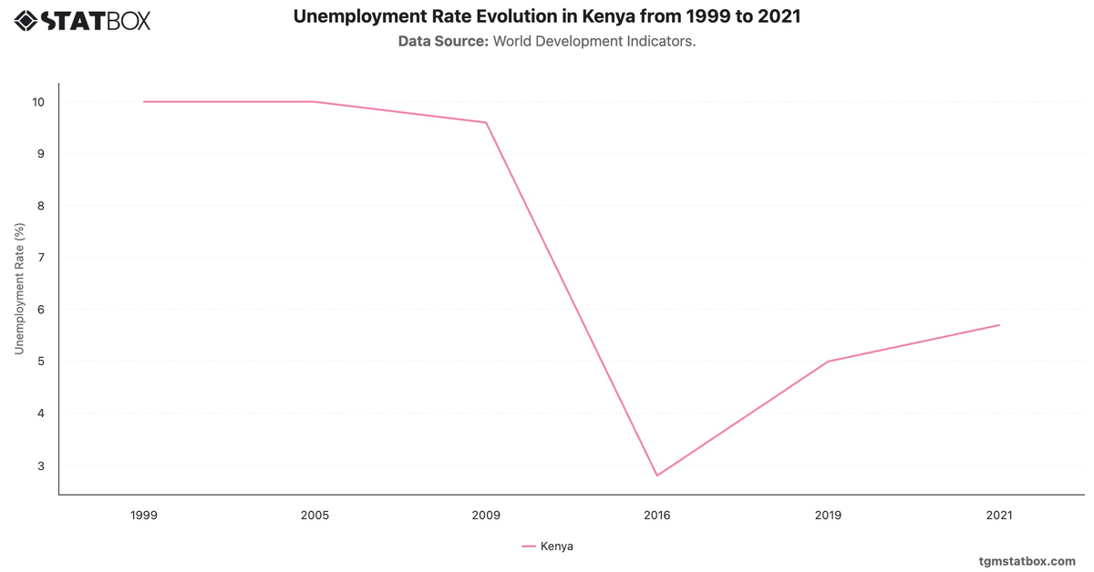 Unemployment Rate Evolution in Kenya from 1999 to 2021|Chart|TGM StatBox