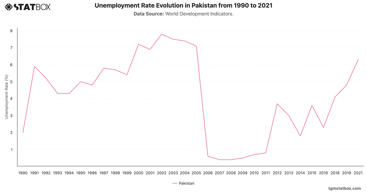 Unemployment Rate Evolution in Pakistan from 1990 to 2021|Chart|TGM StatBox