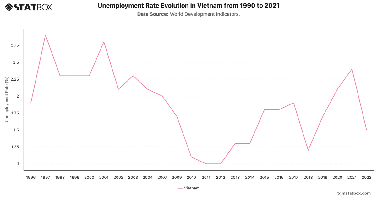 Unemployment Rate Evolution in Vietnam from 1990 to 2021|Chart|TGM StatBox