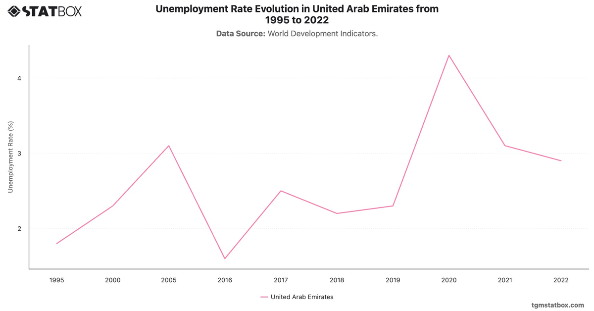 Unemployment Rate Evolution in United Arab Emirates from 1995 to 2022|Chart|TGM StatBox