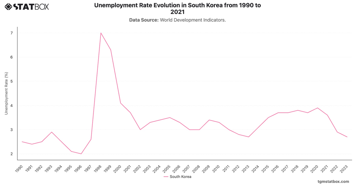 Unemployment Rate Evolution in South Korea from 1990 to 2021|Chart|TGM StatBox