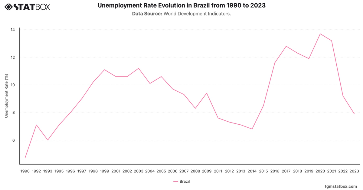 Unemployment Rate Evolution in Brazil from 1990 to 2023|Chart|TGM StatBox
