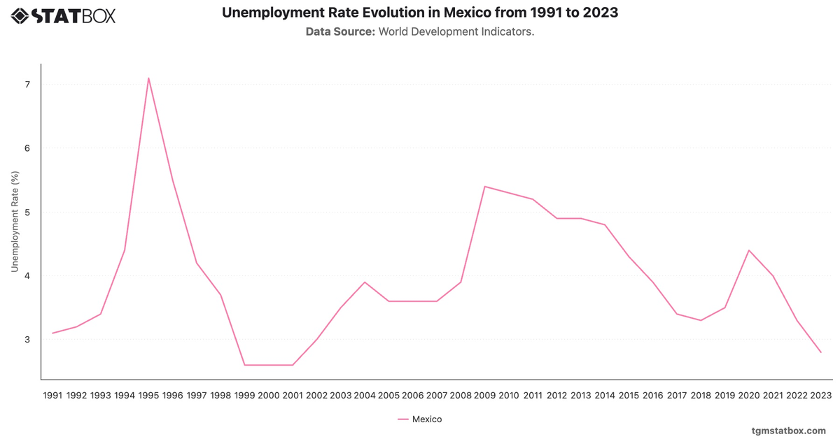 Unemployment Rate Evolution in Mexico from 1991 to 2023|Chart|TGM StatBox