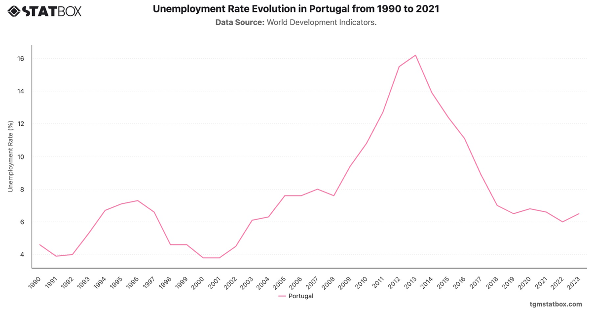 Unemployment Rate Evolution in Portugal from 1990 to 2021|Chart|TGM StatBox