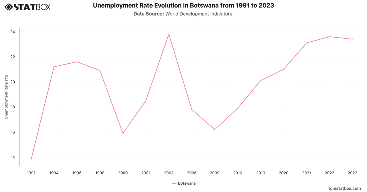 Unemployment Rate Evolution in Botswana from 1991 to 2023|Chart|TGM StatBox