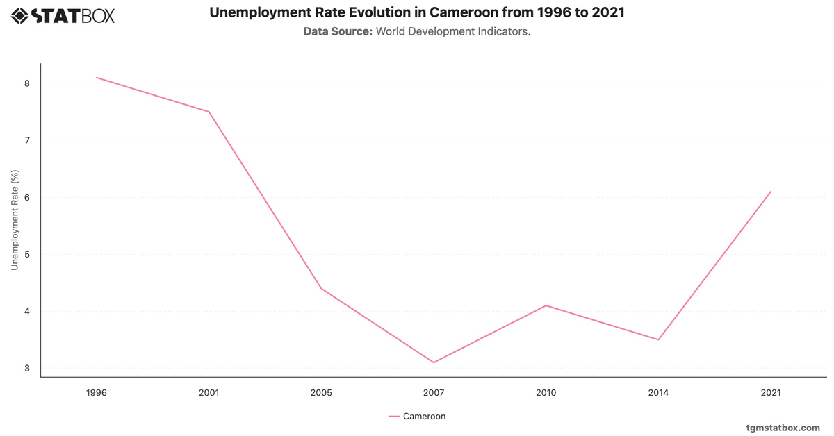 Unemployment Rate Evolution in Cameroon from 1996 to 2021|Chart|TGM StatBox