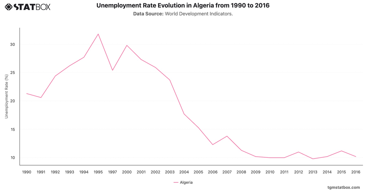 Unemployment Rate Evolution in Algeria from 1990 to 2016|Chart|TGM StatBox