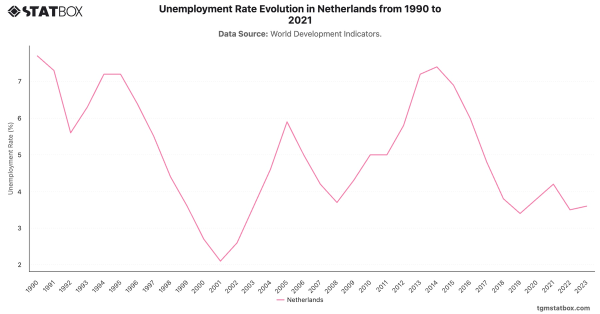 Unemployment Rate Evolution in Netherlands from 1990 to 2021|Chart|TGM StatBox