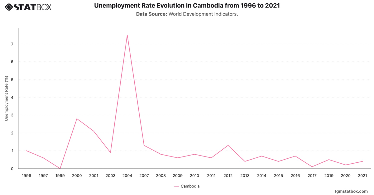 Unemployment Rate Evolution in Cambodia from 1996 to 2021|Chart|TGM StatBox