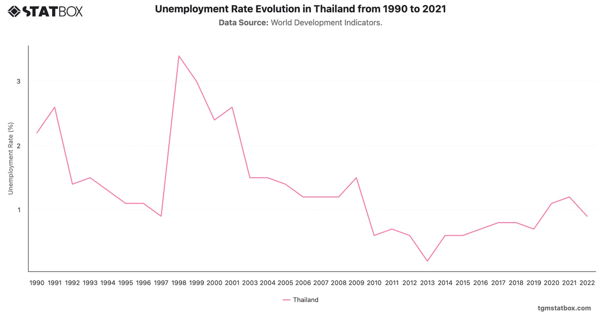 Unemployment Rate Evolution in Thailand from 1990 to 2021|Chart|TGM StatBox