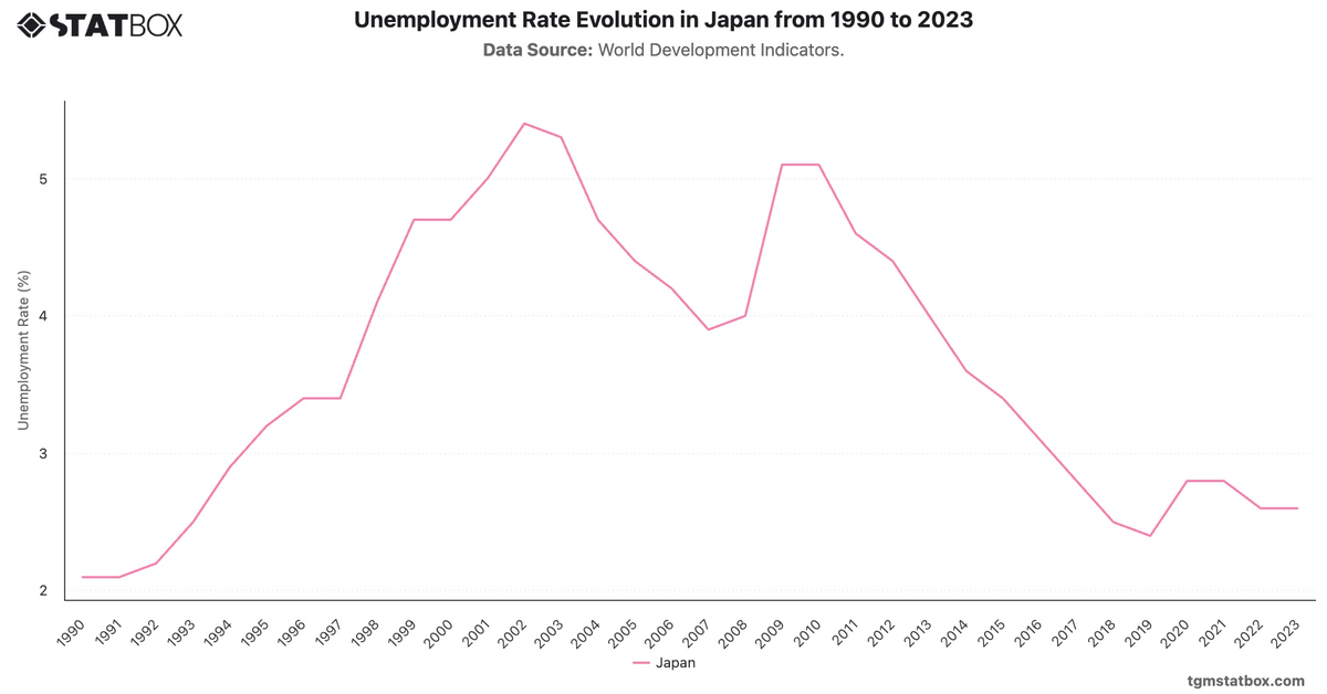 Unemployment Rate Evolution in Japan from 1990 to 2023|Chart|TGM StatBox