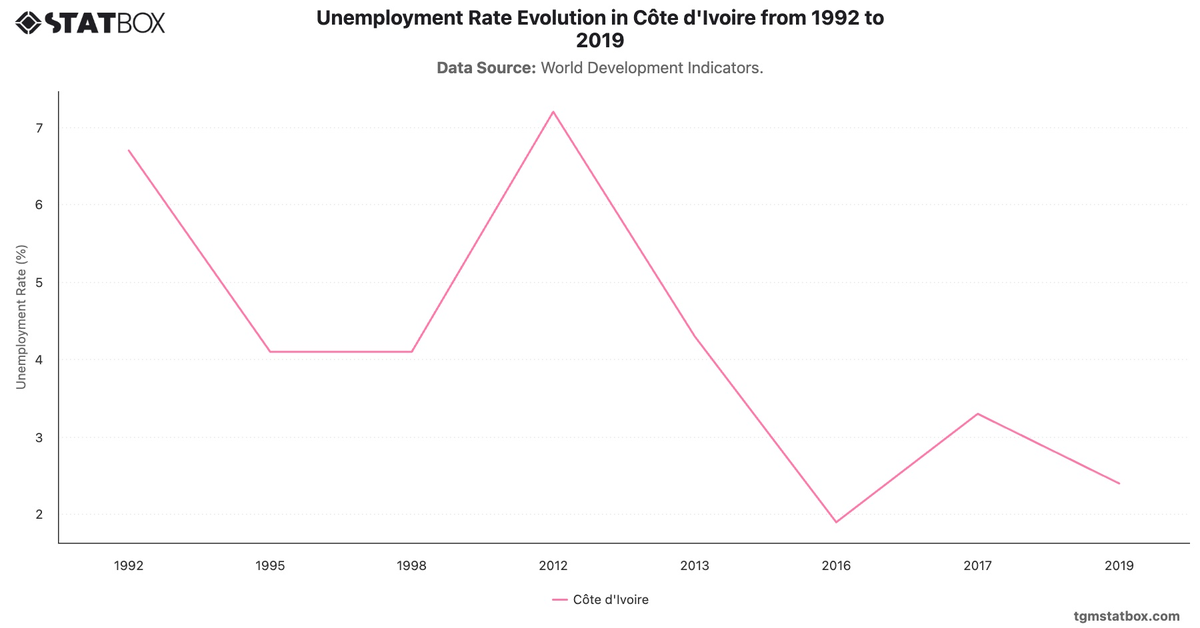Unemployment Rate Evolution in Côte d'Ivoire from 1992 to 2019|Chart|TGM StatBox