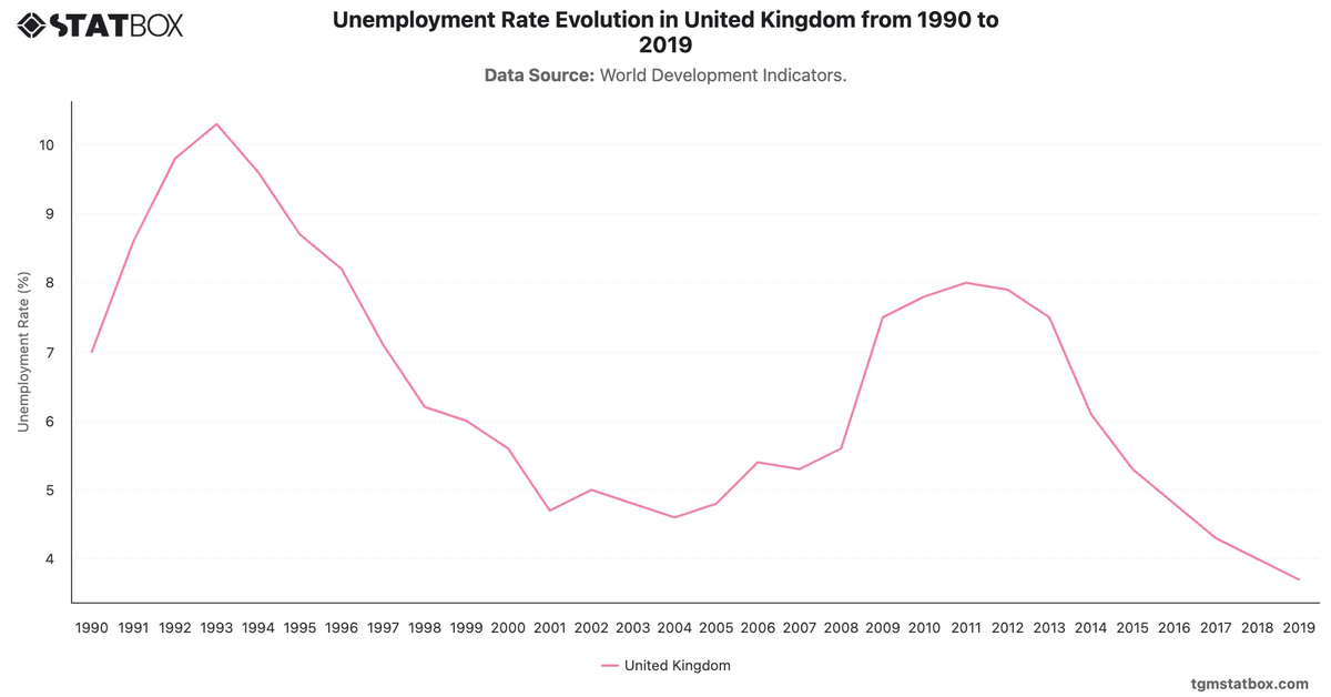 Unemployment Rate Evolution in United Kingdom from 1990 to 2019|Chart|TGM StatBox