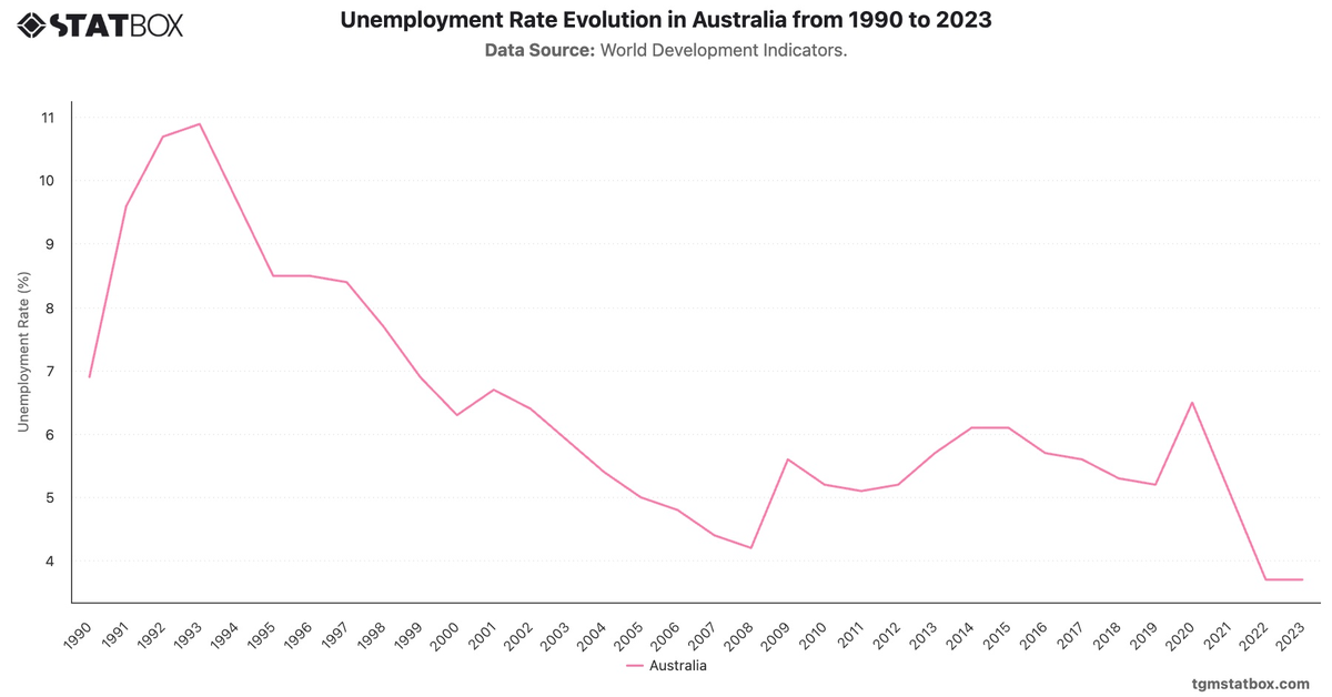 Unemployment Rate Evolution in Australia from 1990 to 2023|Chart|TGM StatBox