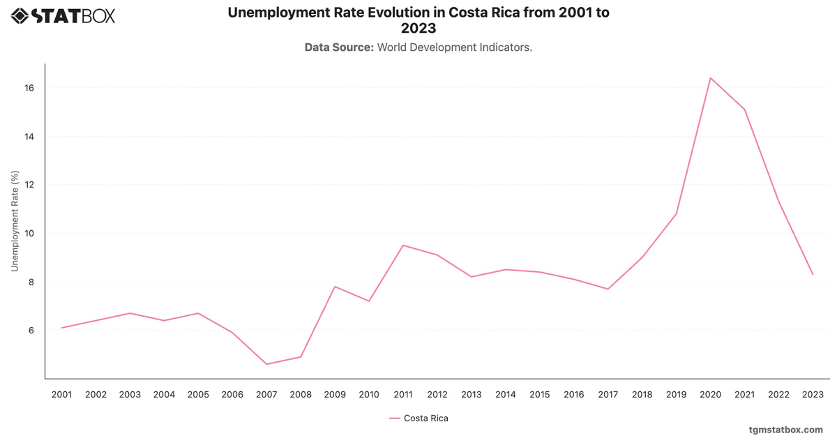 Unemployment Rate Evolution in Costa Rica from 2001 to 2023|Chart|TGM StatBox
