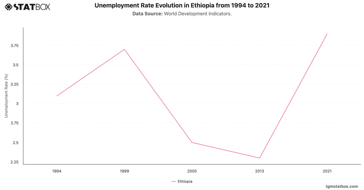 Unemployment Rate Evolution in Ethiopia from 1994 to 2021|Chart|TGM StatBox