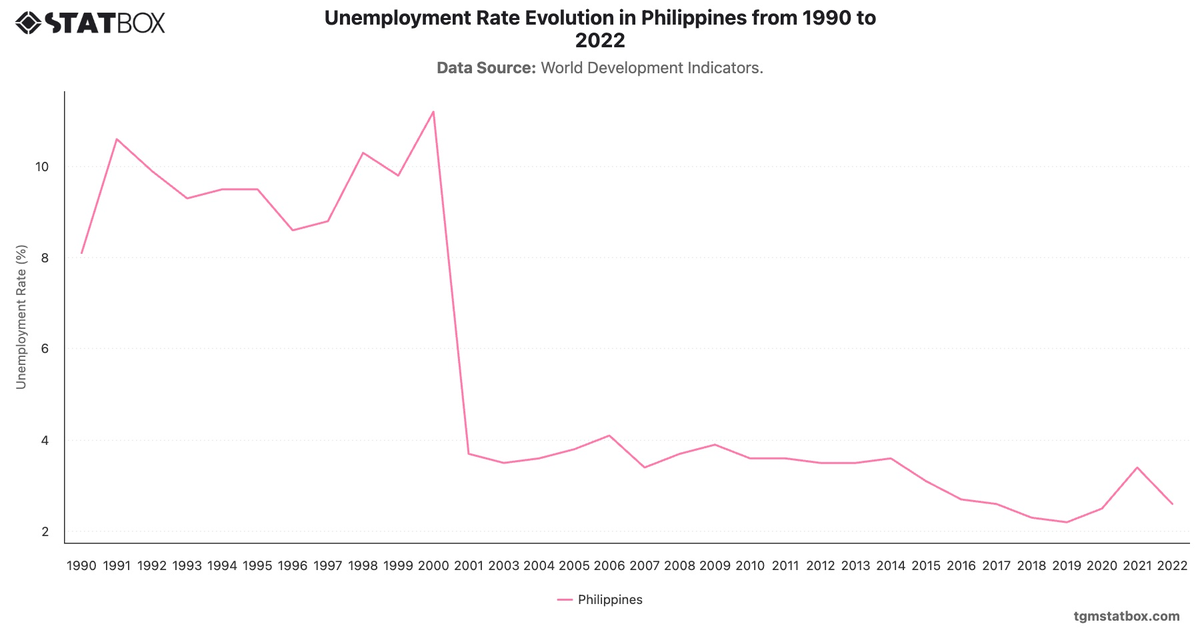 Unemployment Rate Evolution in Philippines from 1990 to 2022|Chart|TGM StatBox
