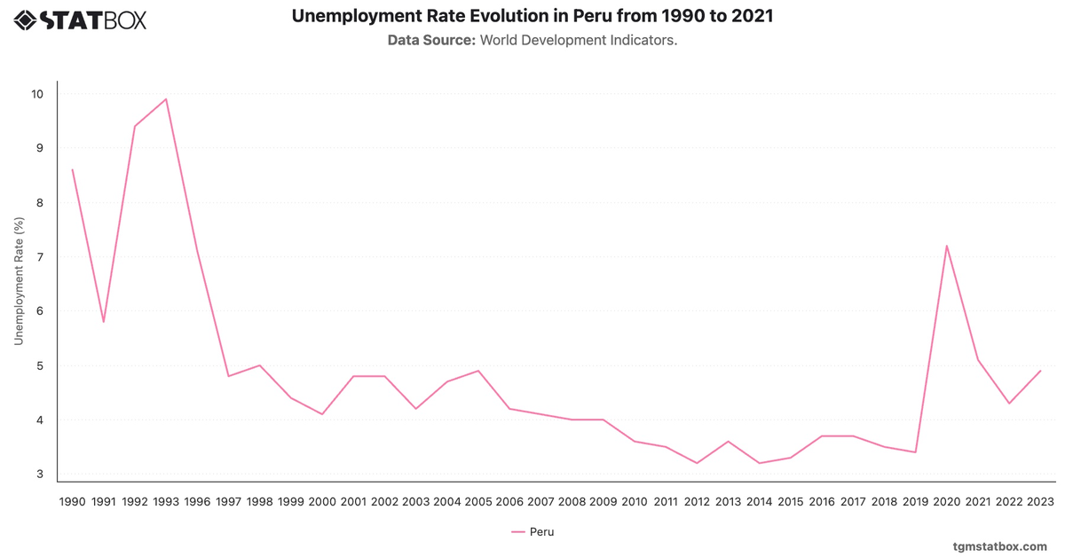 Unemployment Rate Evolution in Peru from 1990 to 2021|Chart|TGM StatBox