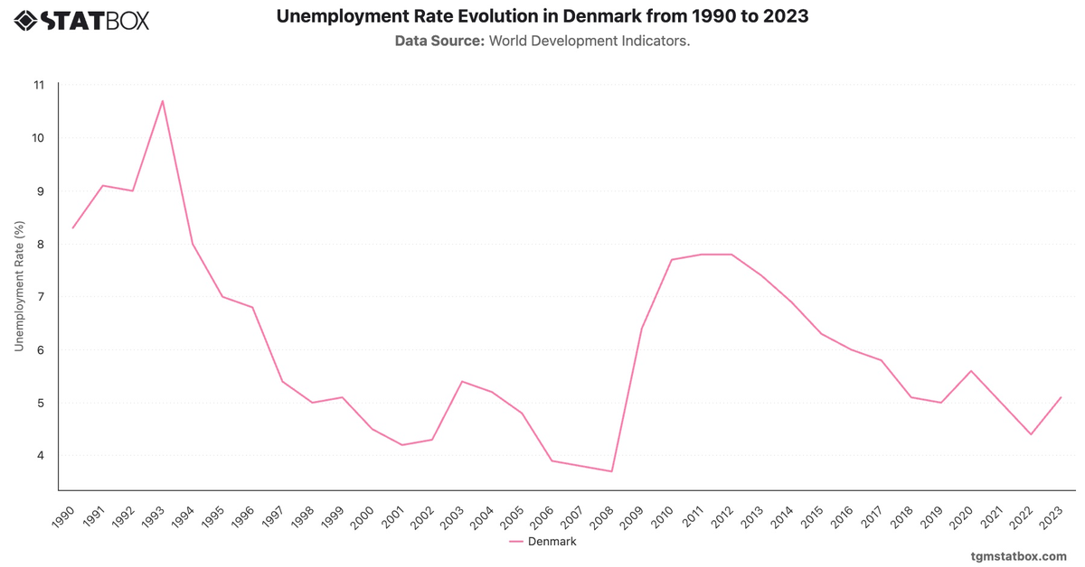 Unemployment Rate Evolution in Denmark from 1990 to 2023|Chart|TGM StatBox