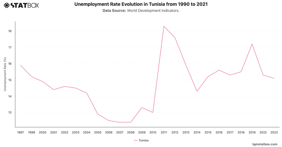 Unemployment Rate Evolution in Tunisia from 1990 to 2021|Chart|TGM StatBox