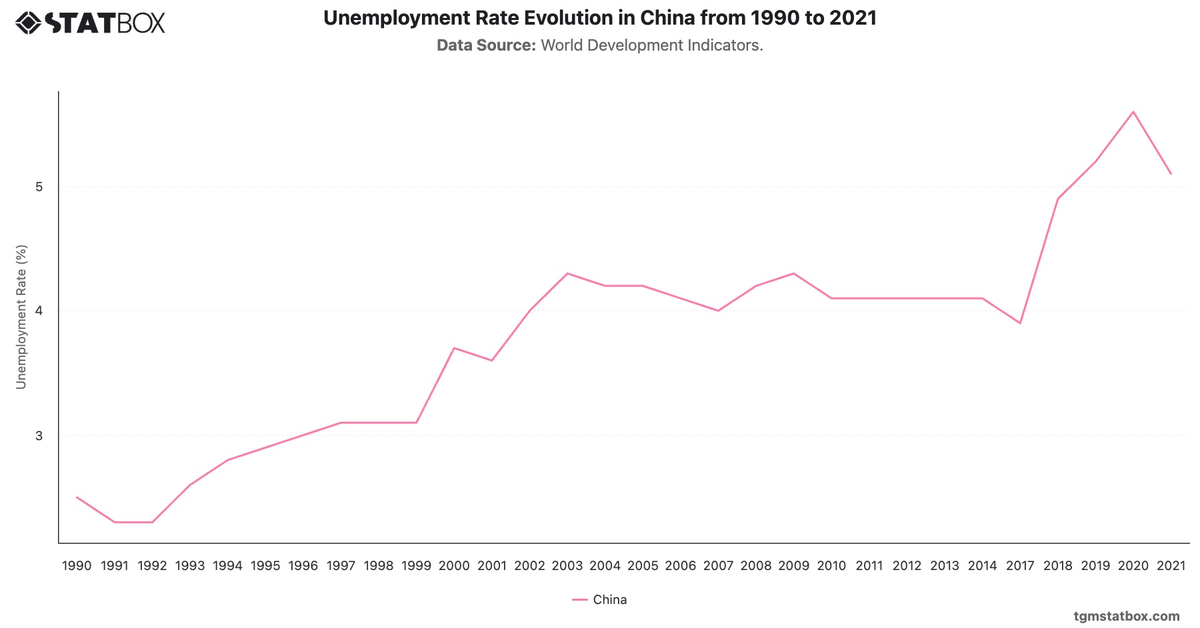 Unemployment Rate Evolution in China from 1990 to 2021|Chart|TGM StatBox