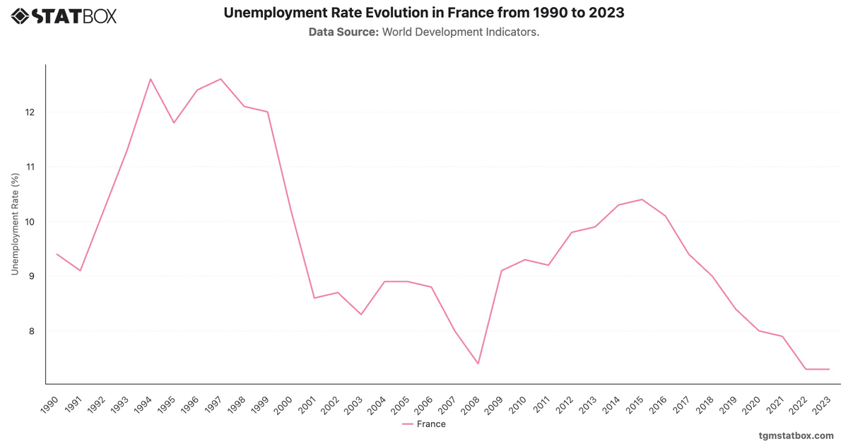 Unemployment Rate Evolution in France from 1990 to 2023|Chart|TGM StatBox