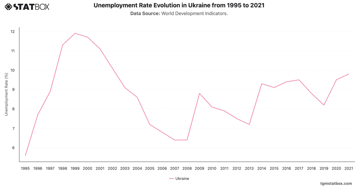 Unemployment Rate Evolution in Ukraine from 1995 to 2021|Chart|TGM StatBox