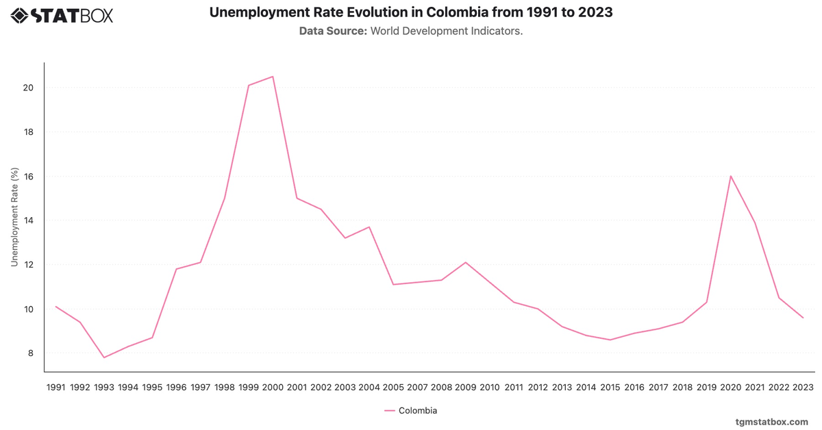 Unemployment Rate Evolution in Colombia from 1991 to 2023|Chart|TGM StatBox