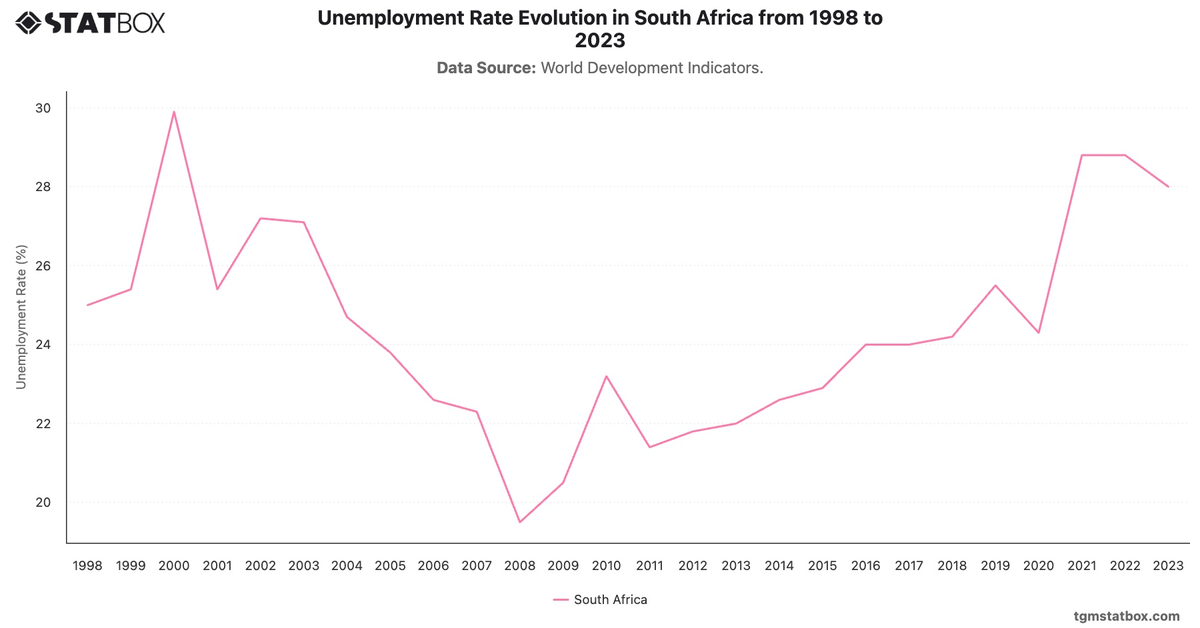 Unemployment Rate Evolution in South Africa from 1998 to 2023|Chart|TGM StatBox
