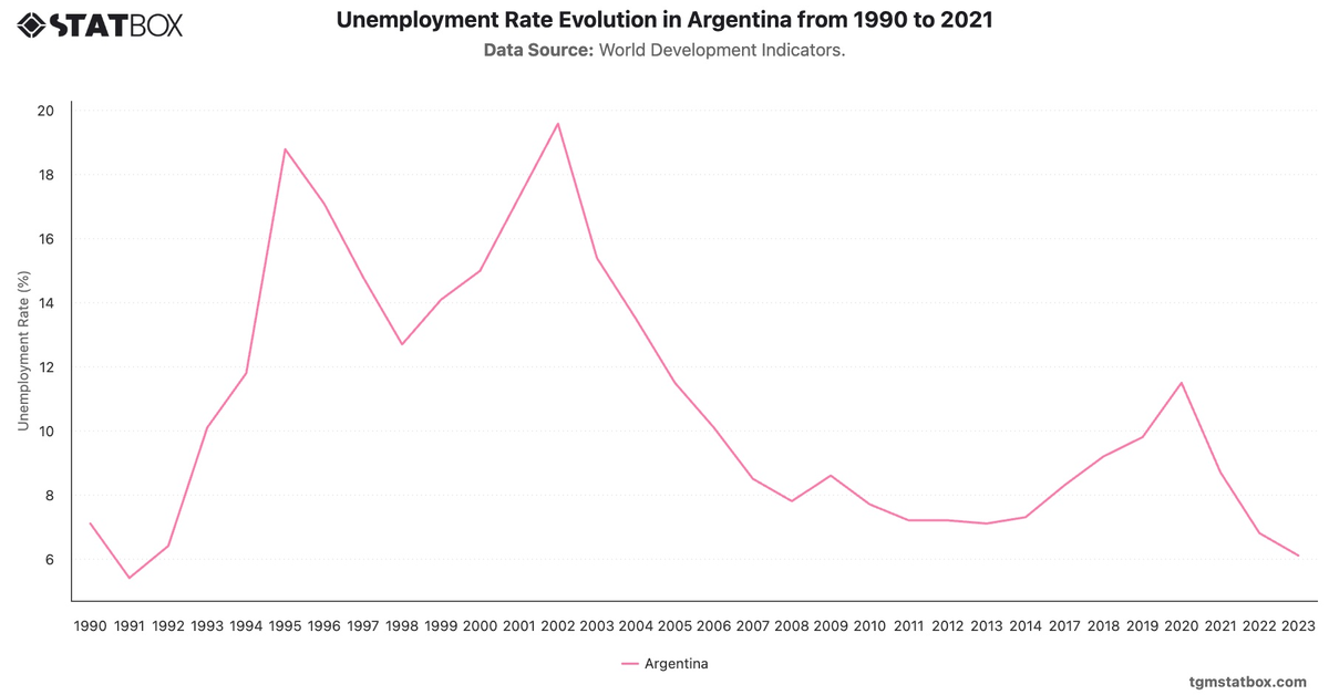 Unemployment Rate Evolution in Argentina from 1990 to 2021|Chart|TGM StatBox