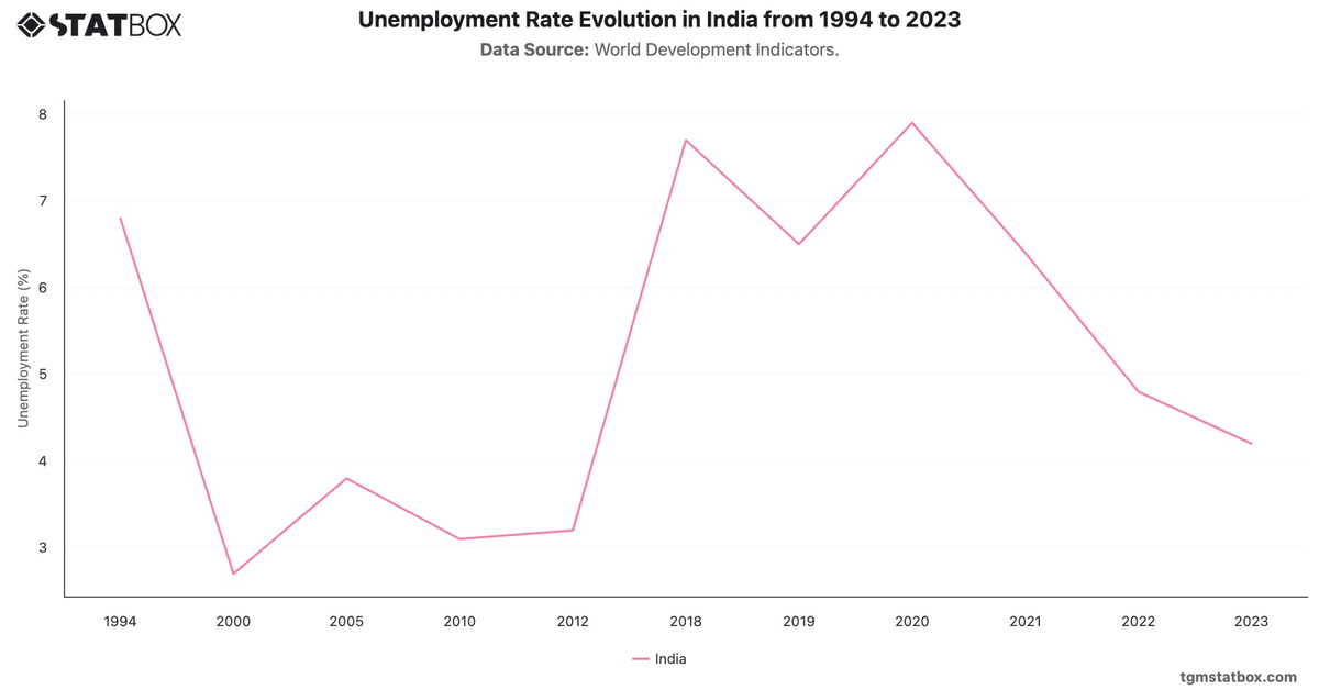 Unemployment Rate Evolution in India from 1994 to 2023|Chart|TGM StatBox