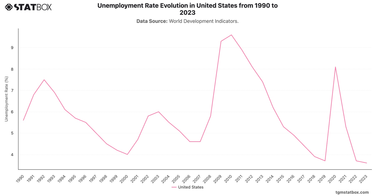 Unemployment Rate Evolution in United States from 1990 to 2023|Chart|TGM StatBox