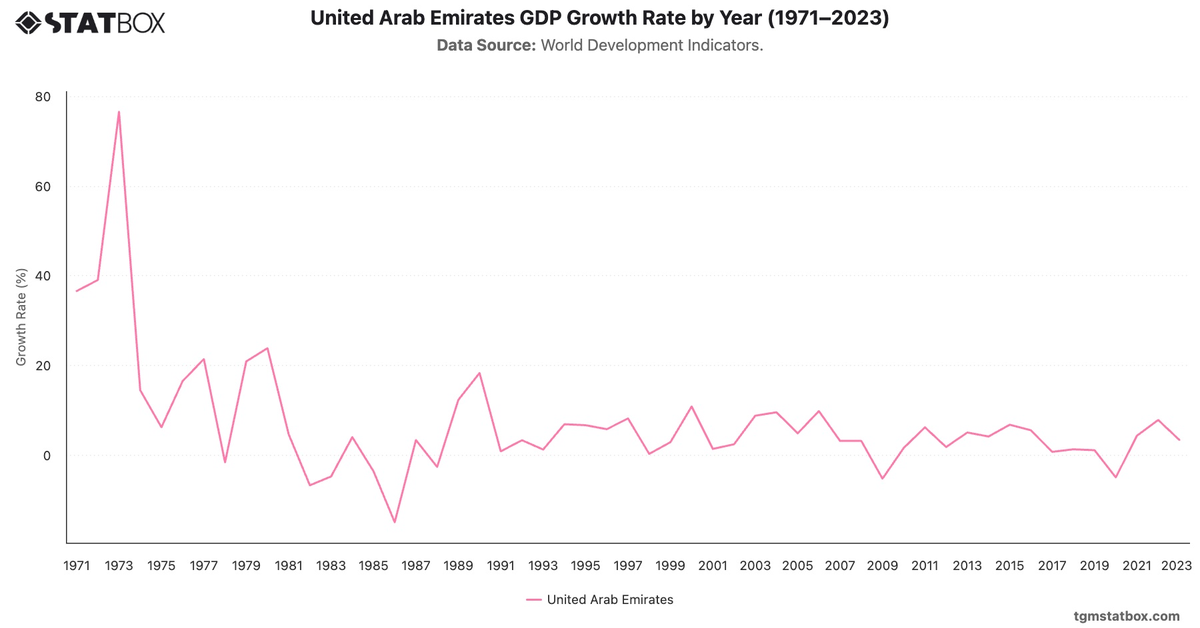 United Arab Emirates GDP Growth Rate by Year (1971–2023)|Chart|TGM StatBox