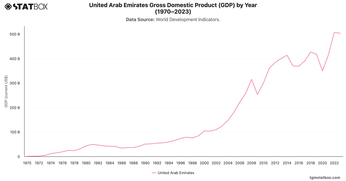 United Arab Emirates Gross Domestic Product (GDP) by Year (1970–2023)|Chart|TGM StatBox