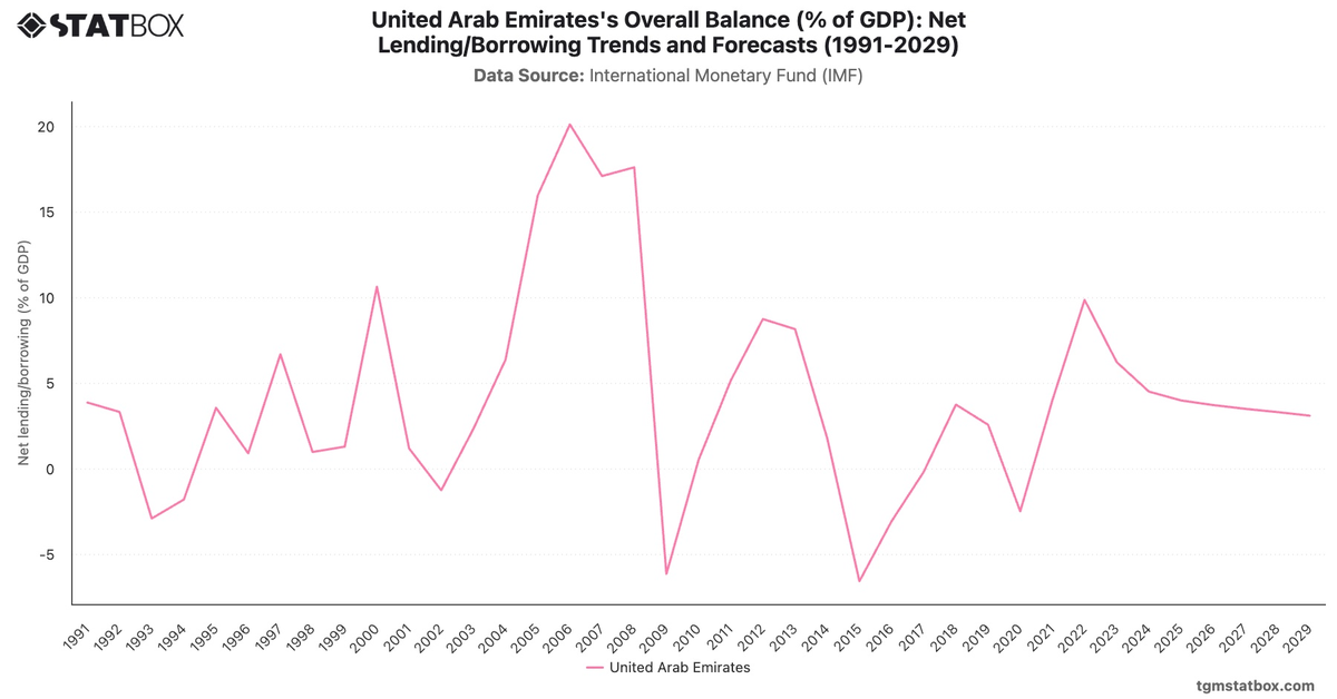 United Arab Emirates's Overall Balance (% of GDP): Net Lending/Borrowing Trends and Forecasts (1991-2029)|Chart|TGM StatBox