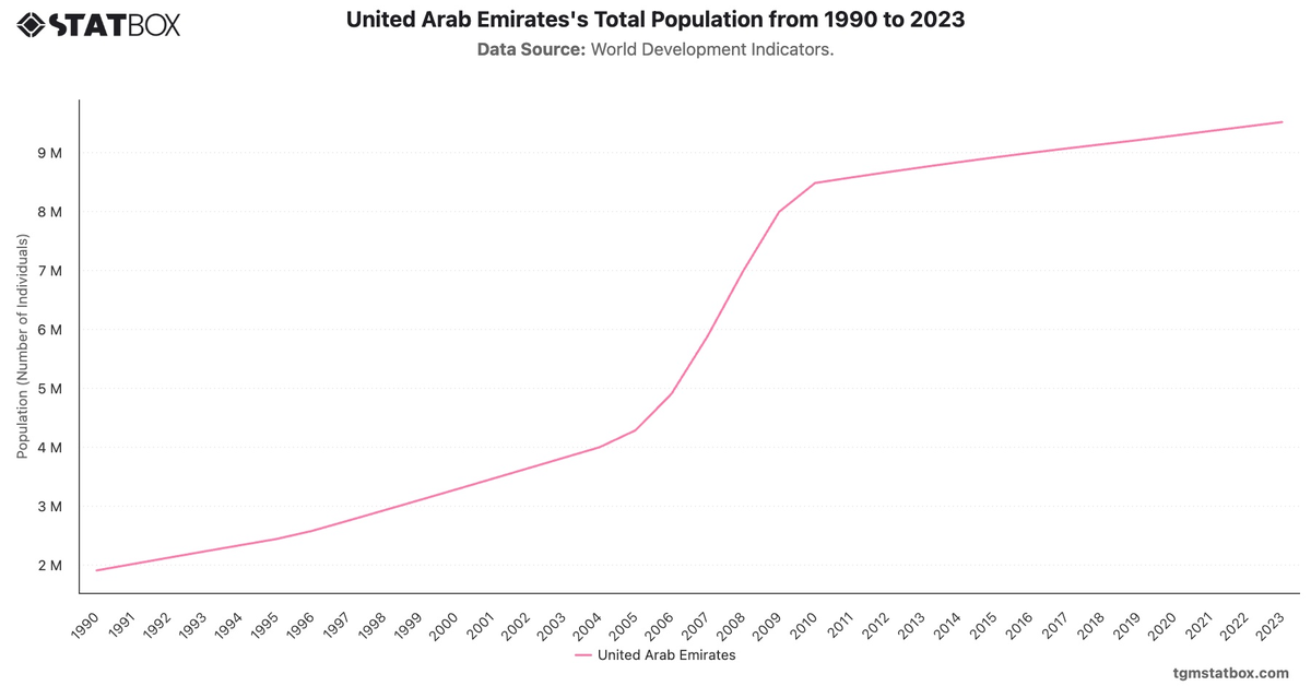 United Arab Emirates's Total Population from 1990 to 2023|Chart|TGM StatBox