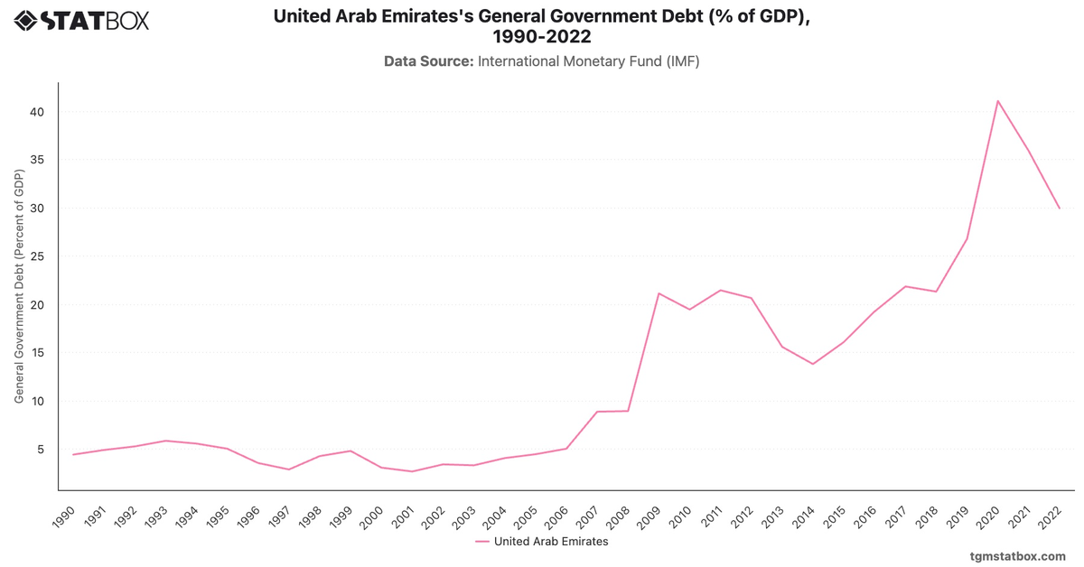 United Arab Emirates's General Government Debt (% of GDP), 1990-2022|Chart|TGM StatBox