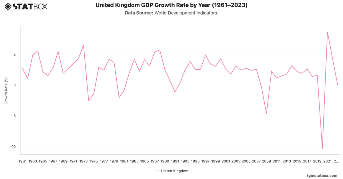 United Kingdom GDP Growth Rate by Year (1961–2023)|Chart|TGM StatBox