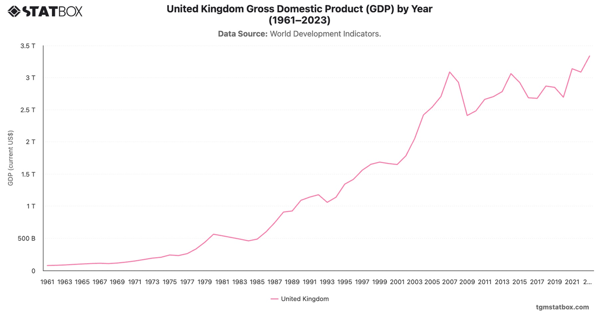 United Kingdom Gross Domestic Product (GDP) by Year (1961–2023)|Chart|TGM StatBox