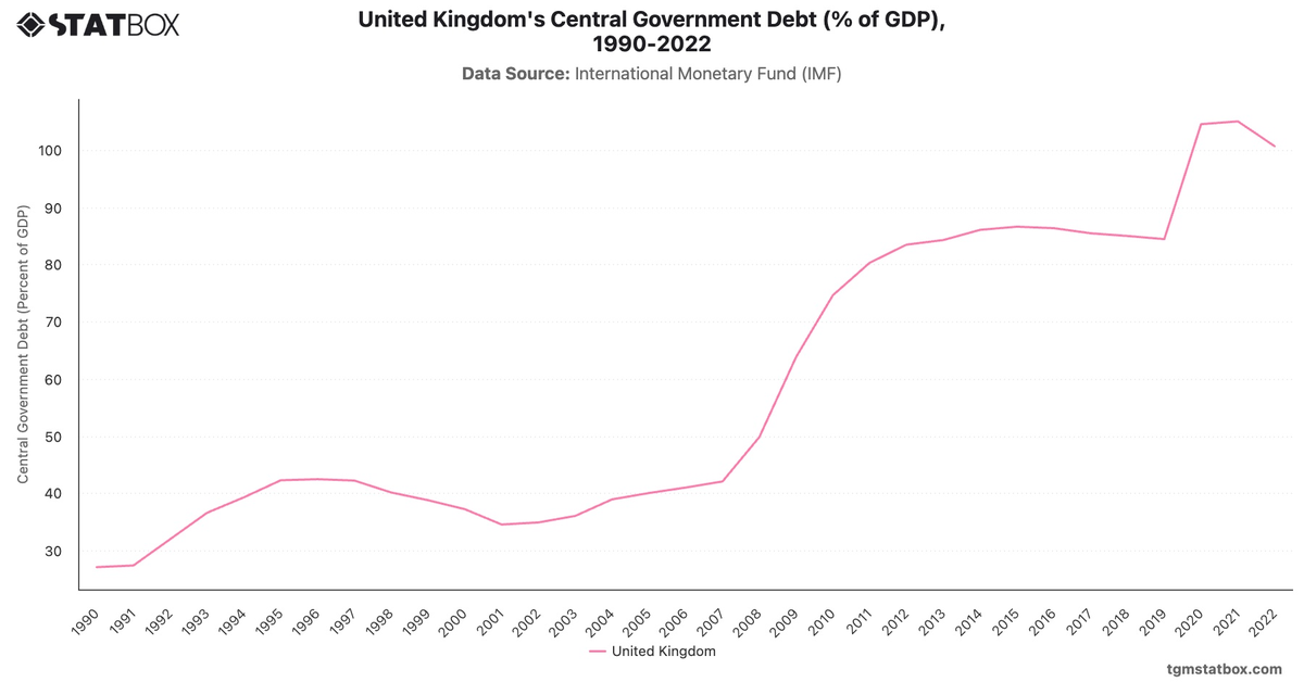 United Kingdom's Central Government Debt (% of GDP), 1990-2022|Chart|TGM StatBox
