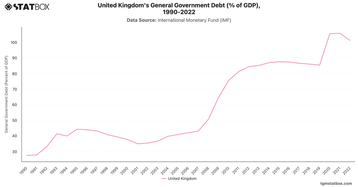 United Kingdom's General Government Debt (% of GDP), 1990-2022|Chart|TGM StatBox
