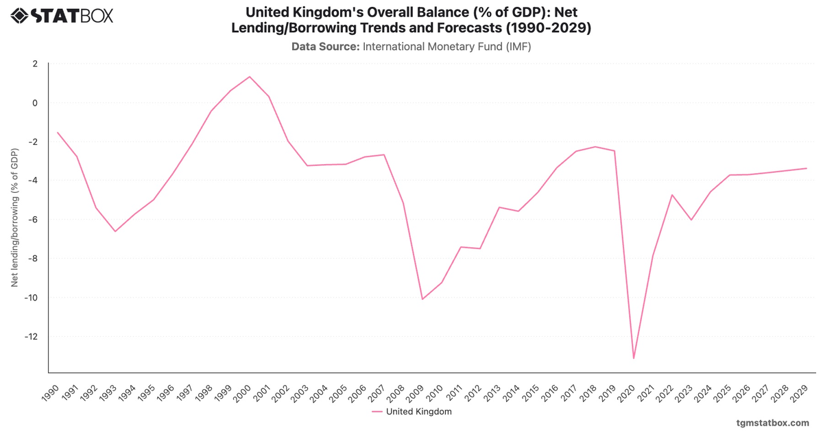 United Kingdom's Overall Balance (% of GDP): Net Lending/Borrowing Trends and Forecasts (1990-2029)|Chart|TGM StatBox