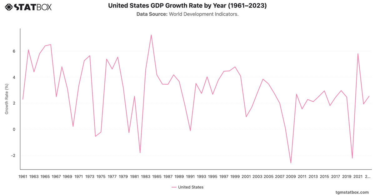 United States GDP Growth Rate by Year (1961–2023)|Chart|TGM StatBox