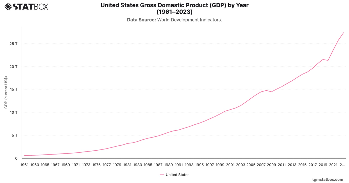 United States Gross Domestic Product (GDP) by Year (1961–2023)|Chart|TGM StatBox