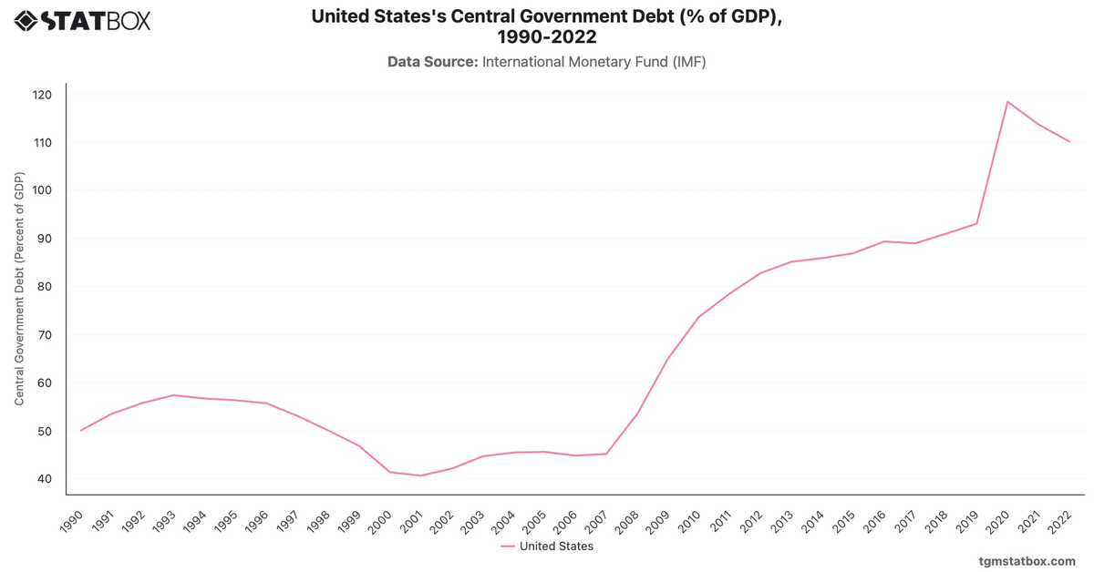 United States's Central Government Debt (% of GDP), 1990-2022|Chart|TGM StatBox