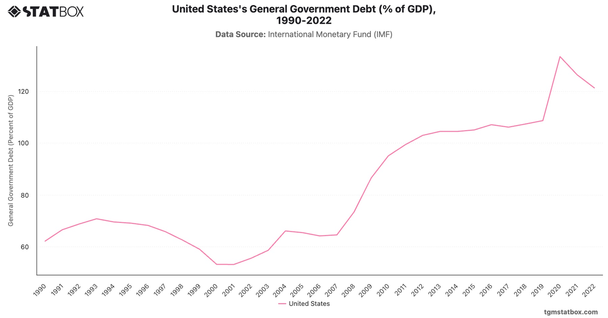 United States's General Government Debt (% of GDP), 1990-2022|Chart|TGM StatBox