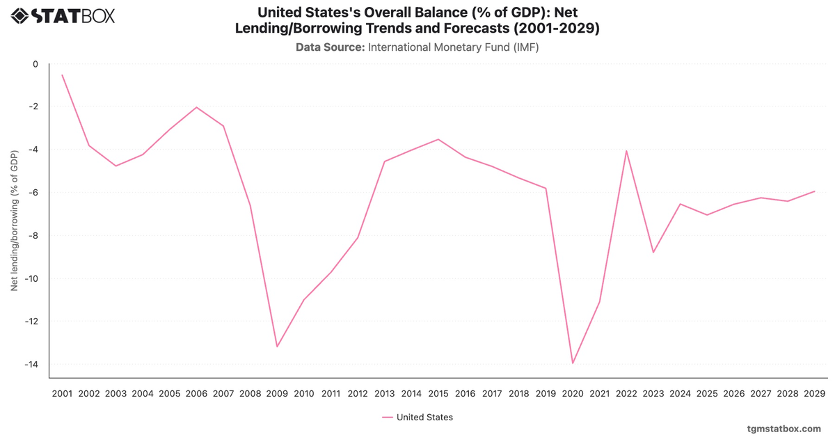 United States's Overall Balance (% of GDP): Net Lending/Borrowing Trends and Forecasts (2001-2029)|Chart|TGM StatBox