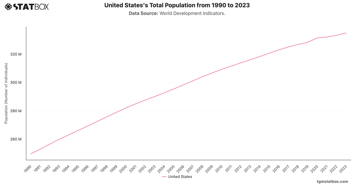 United States's Total Population from 1990 to 2023|Chart|TGM StatBox